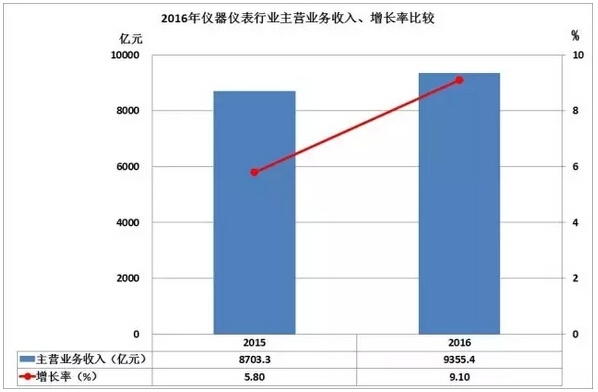 2016儀器儀表進出口情況匯總，你的公司有貢獻嗎？