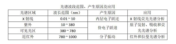 光譜波段范圍、產(chǎn)生原因及應(yīng)用