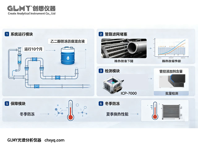 ICP-7000光譜分析儀對工業中央空調循環冷卻液檢測元素